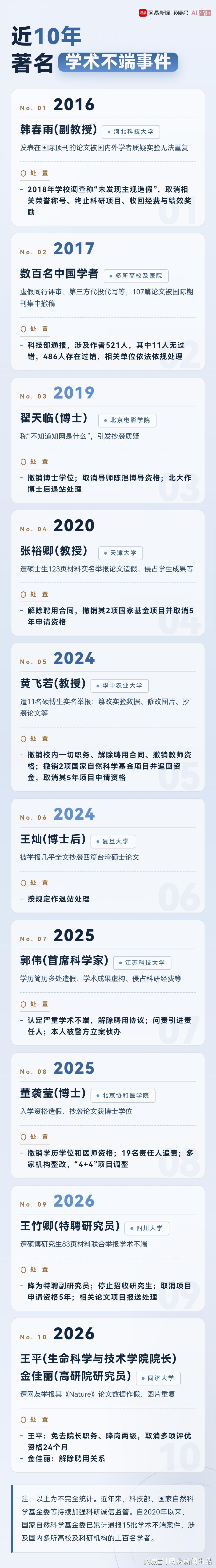 开云体育官方网站-近10年学术不端名单：协和“4+4”董袭莹、“首席科学家”郭伟、“不知知网”翟天临